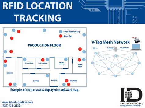 How RFID Location Tracking Locates E